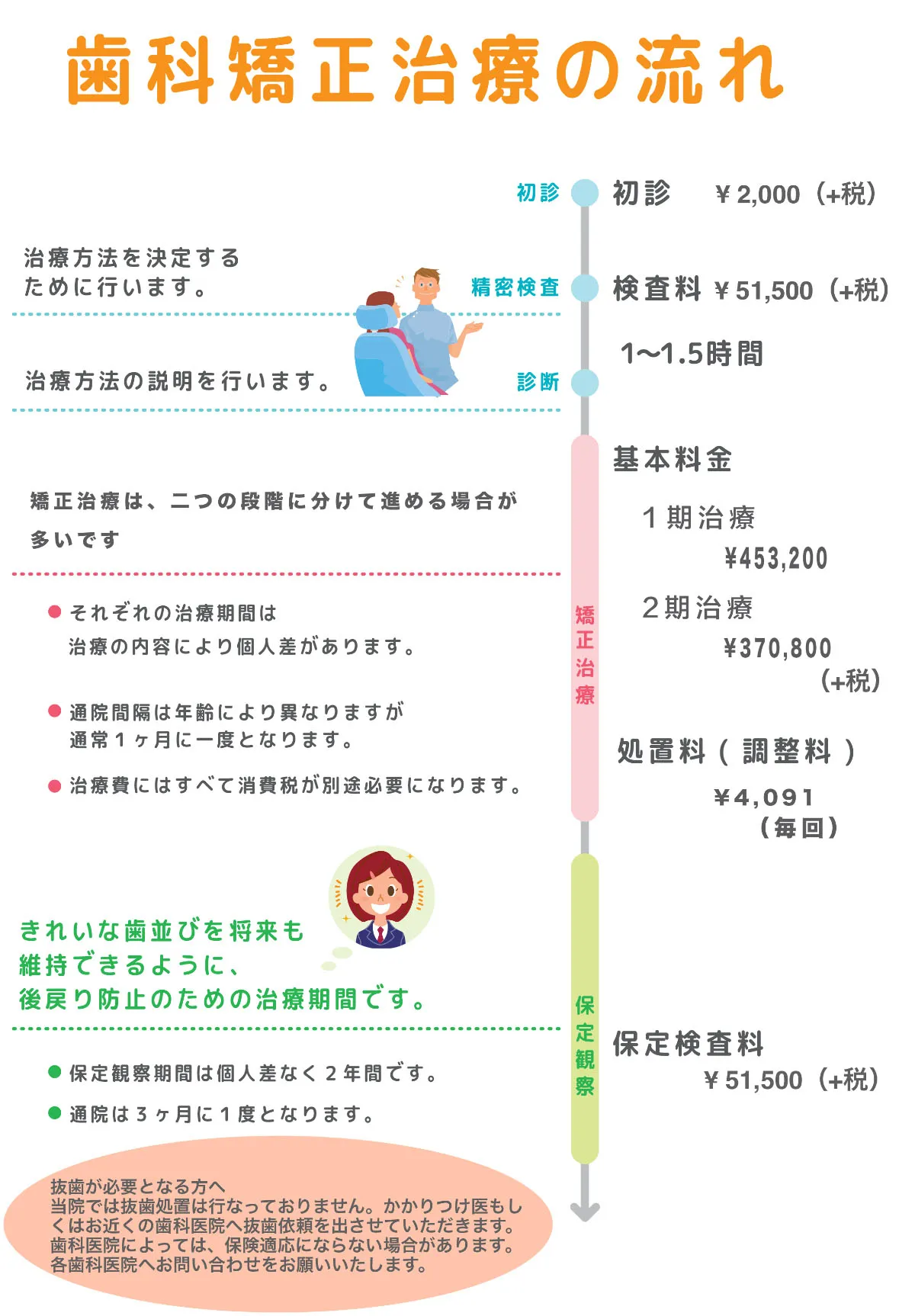 矯正治療の流れ