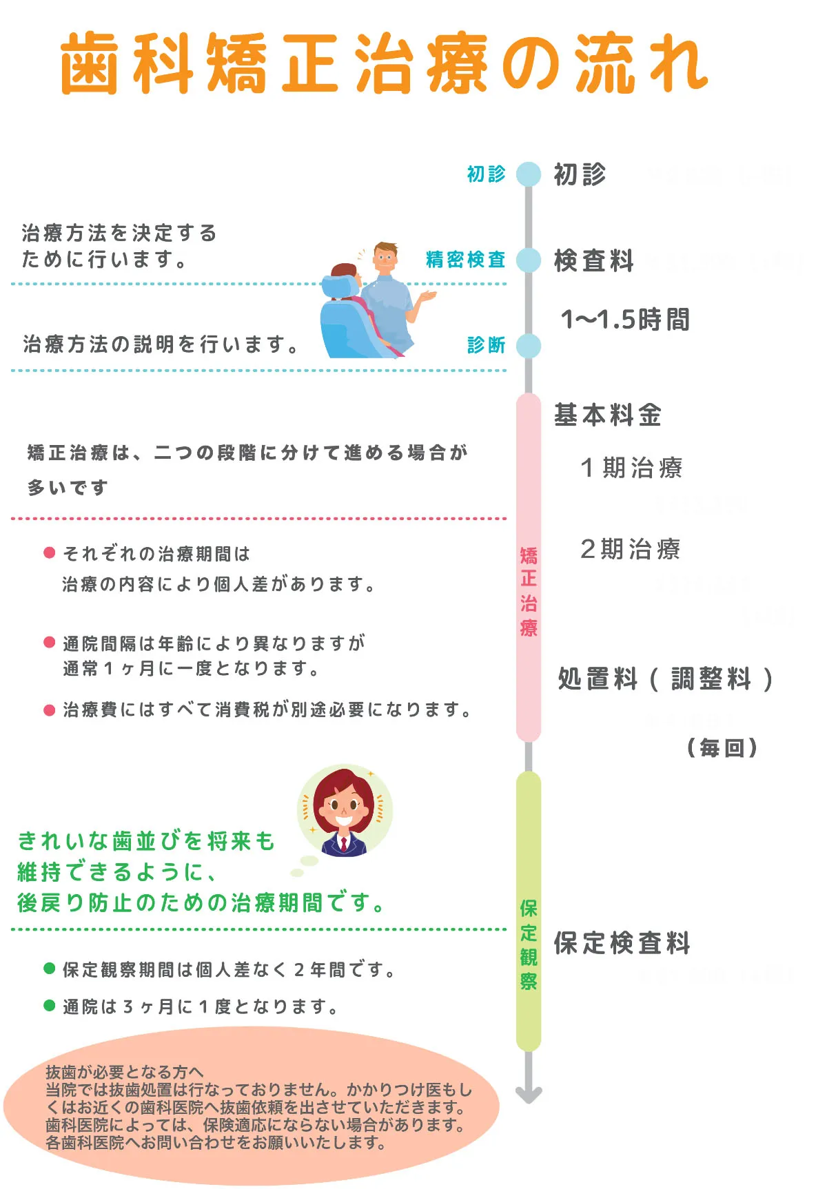 矯正治療の流れ
